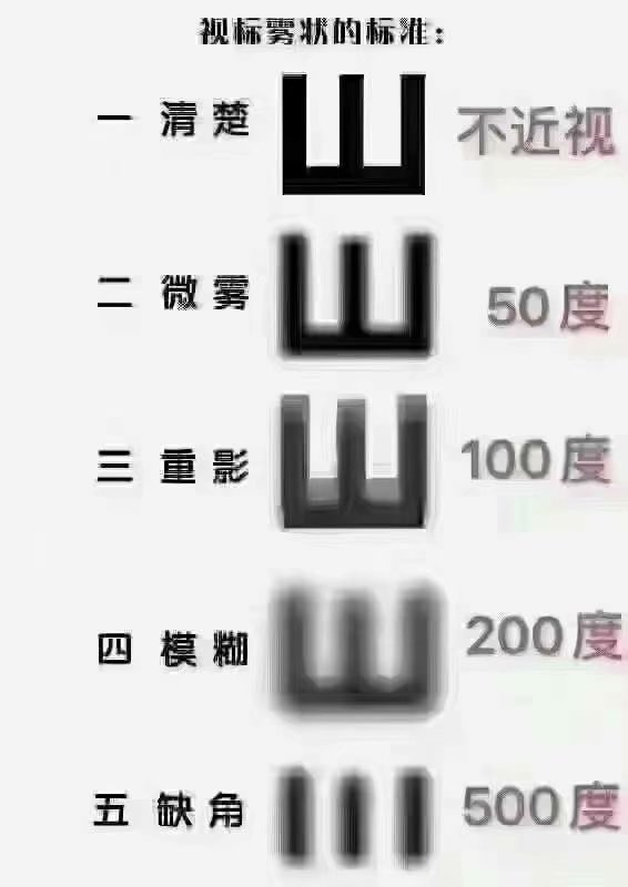 近視是怎么被耽誤的？